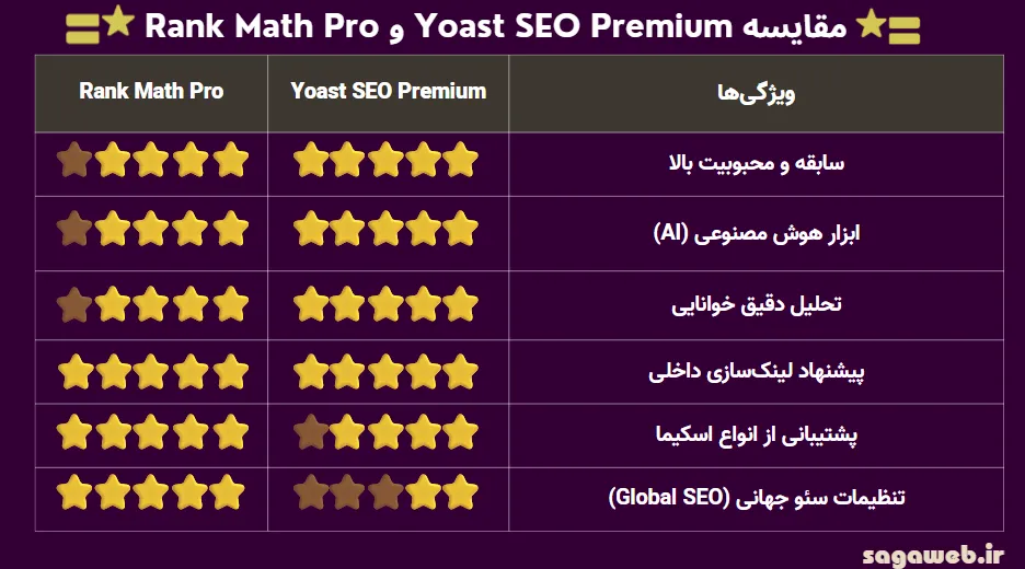 افزونه یواست سئو پرمیوم | Yoast SEO Premium 1 مقایسه افزونه یواست سئو و رنک مث