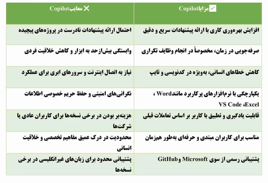 هوش مصنوعی Github Copilot جهشی در دنیای برنامهنویسی 1 مزایا هوش مصنوعی Copilot