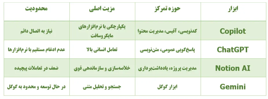 هوش مصنوعی Github Copilot جهشی در دنیای برنامهنویسی 2 مقایسه هوش مصنوعی Copilot.webp