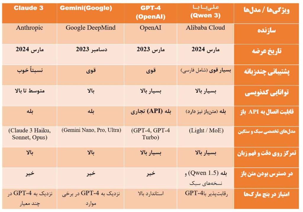 هوش مصنوعی Qwen 3 (انفجار جدید در دنیای AI) 1 مقایسه هوش مصنوعی Qwen 3 با GPT 4، Gemini و Claude.webp