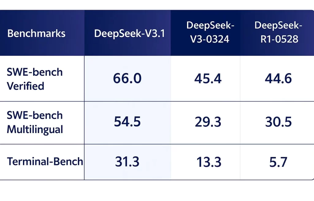 هوش مصنوعی DeepSeek v3.1 (غول جدید کدنویسی که باید بشناسید!) 1 هوش مصنوعی DeepSeek v3.1-5