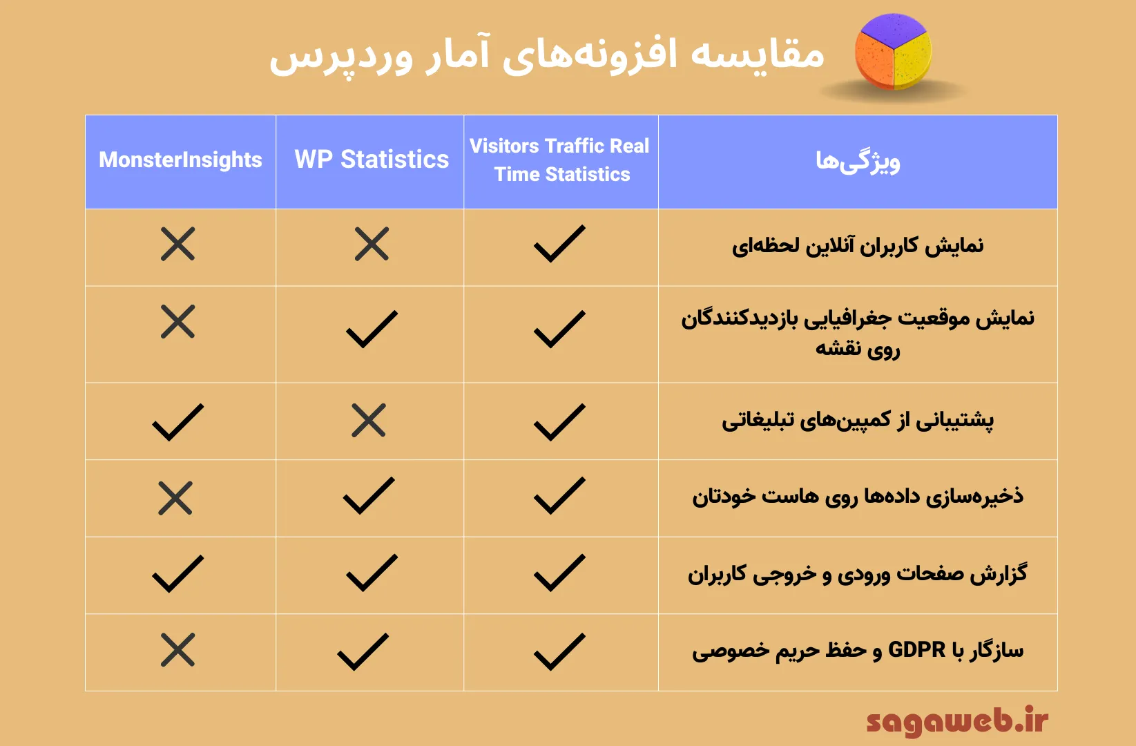 جدول مقایسه افزونه های آمار وردپرس 
