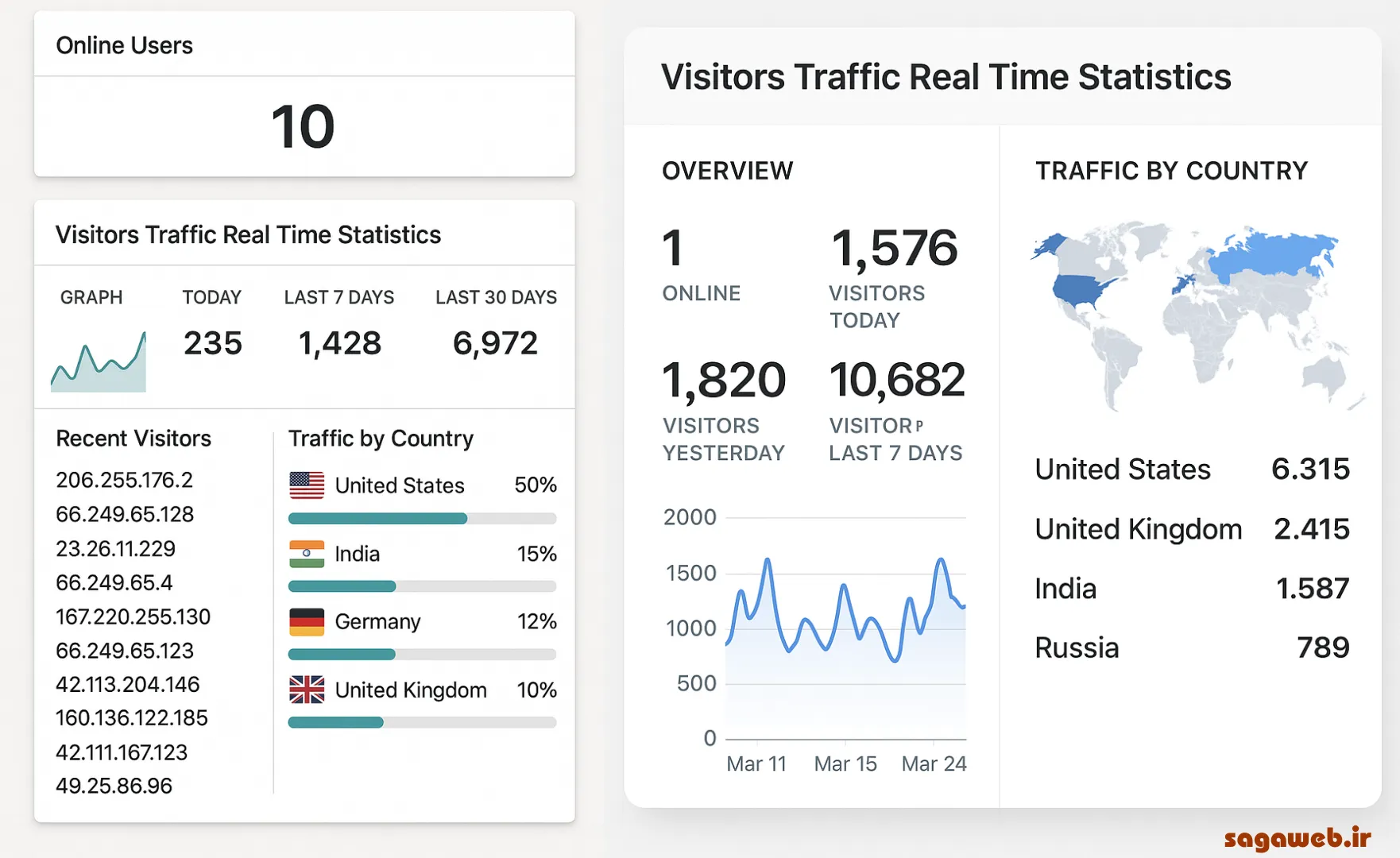 پنل افزونه آمار وردپرس 