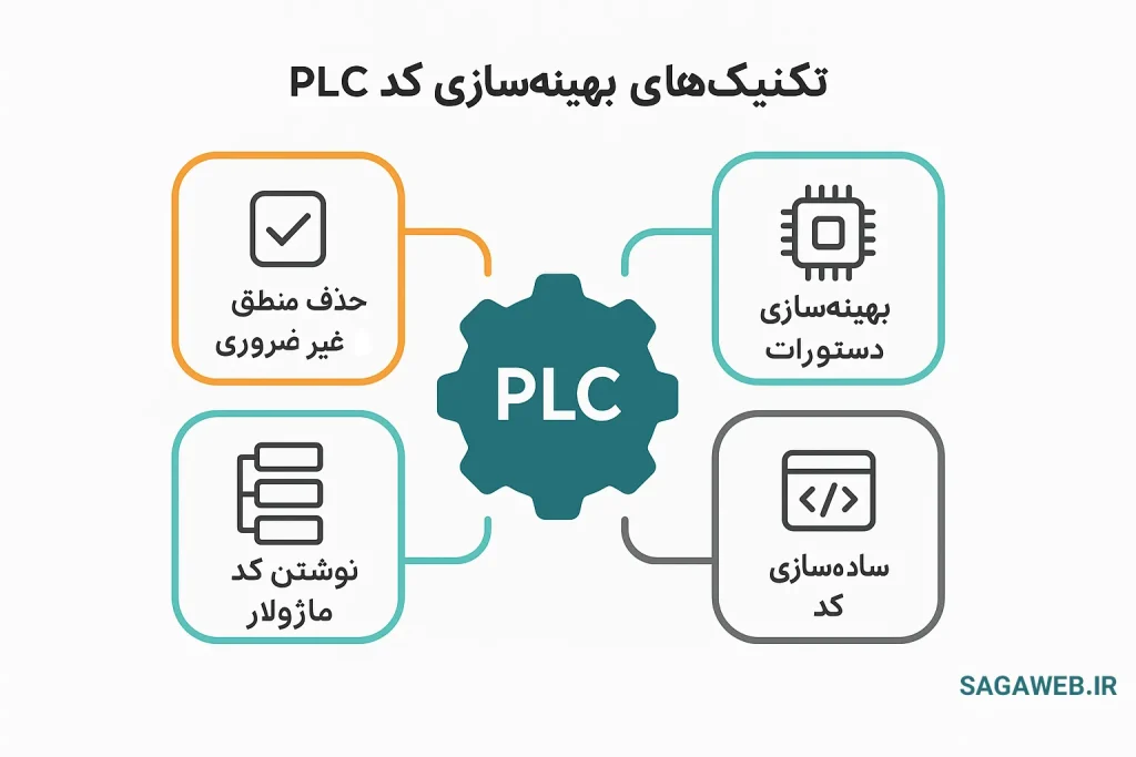 PLCهای مدرن