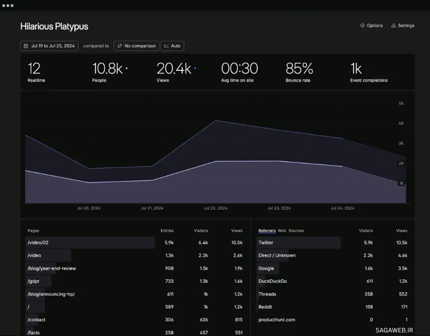  بهترین جایگزین‌های گوگل آنالیتیکس 