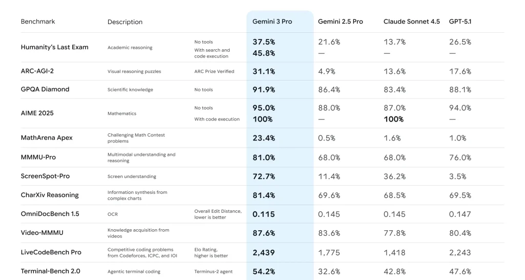 هوش مصنوعی Gemini 3 گوگل، ChatGPT را ضربهفنی کرد! 3 هوش مصنوعی Gemini 3-3