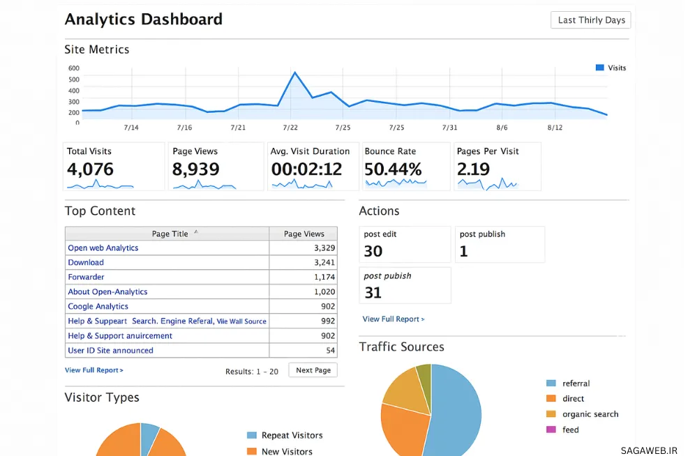  بهترین جایگزین‌های گوگل آنالیتیکس در وردپرس