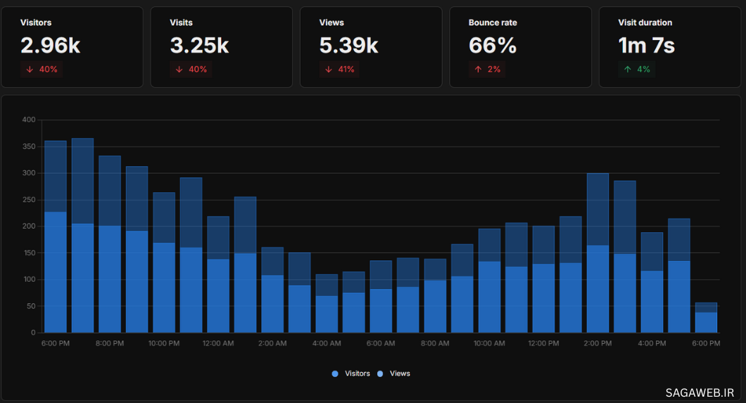  بهترین جایگزین گوگل آنالیتیکس -2